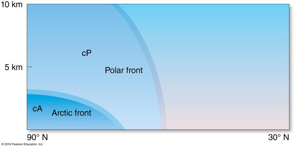 Figure 1: Den arktiske front varme og kalde luftmasser. Disse er viktige av to grunner: (1) hvis en front beveger seg over et område vil det føre til voldsomme temperaturendringer i området.