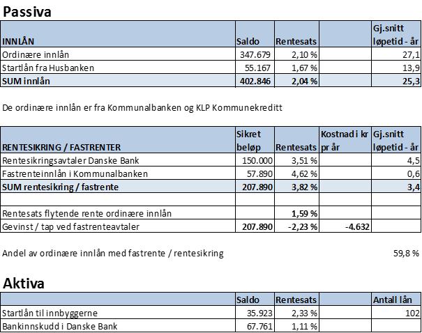ØKONOMIRAPPORT 2 2016 - KLÆBU KOMMUNE Finansrapport Kommentar Som det fremgår av tabellen har kommunen i tidligere år (senest i 2013) rentesikret innlån på et rentenivå som i dag fremstår som