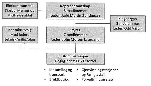 Rapport fra Revisjon Midt-Norge IKS Figur 1.