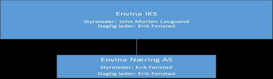 2 Envina-konsernet og eierandeler i andre selskap Envina eier 100 % av selskapet Envina Næring AS.