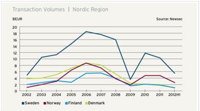Transaksjonsmarkedet Transaksjonsvolumet i Sverige ble opprettholdt i 2. kvartal 2012 i forhold til tilsvarende periode året før. Det norske transaksjonsmarkedet stagnerte i 2.