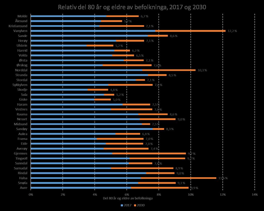 Demografi SSB sitt framskrivingsalternativ MMMM