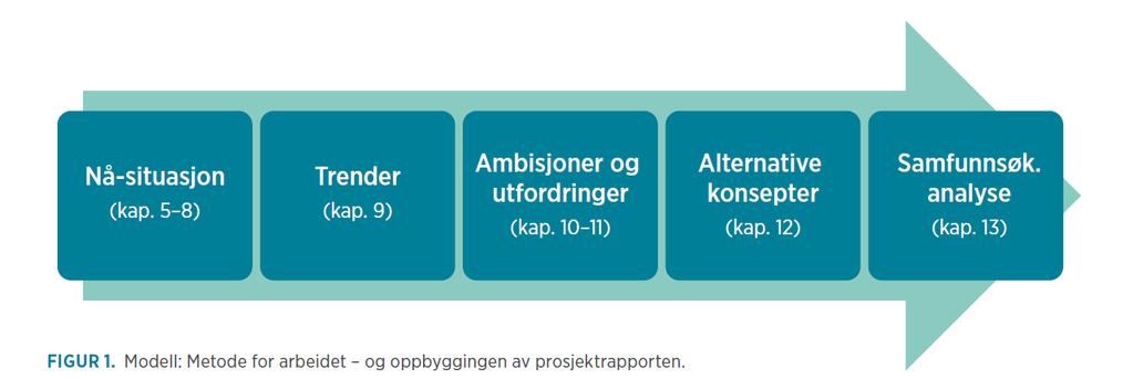 Prosjektet ble gjennomført