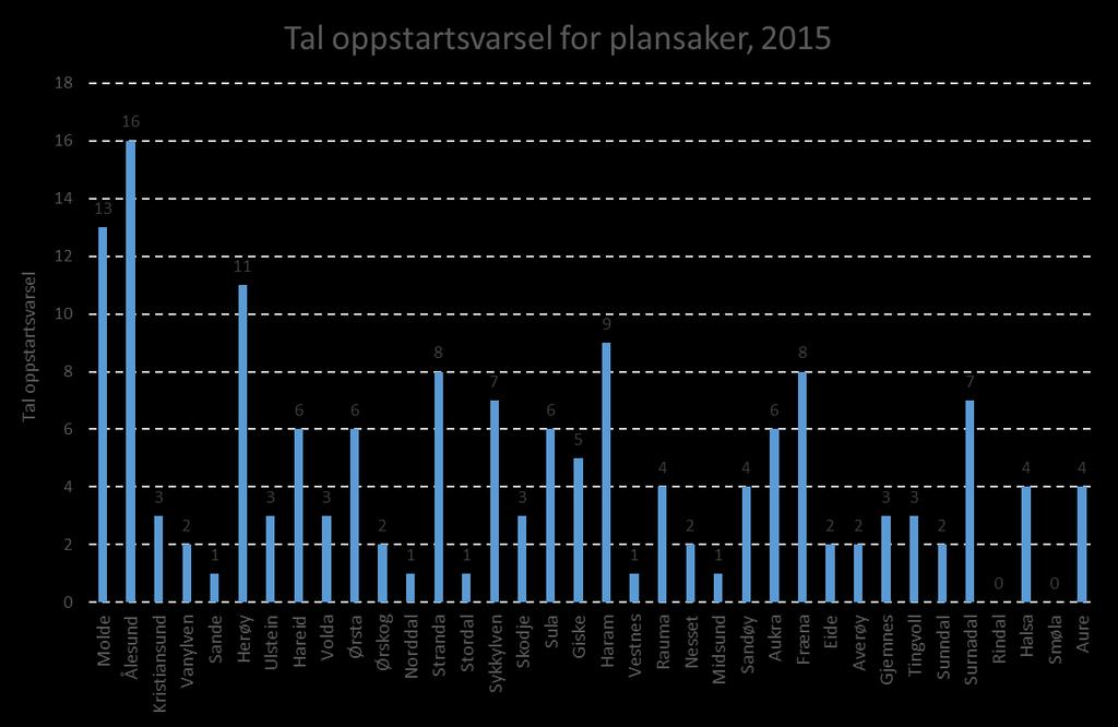 Kommunal planlegging