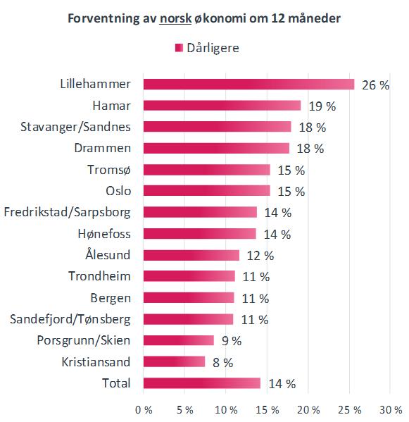 Forventninger til norsk økonomi 4 av 10 husholdninger i Stavanger/Sandnes ser positivt