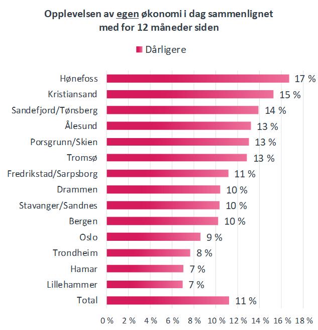 enn for 12 måneder siden.