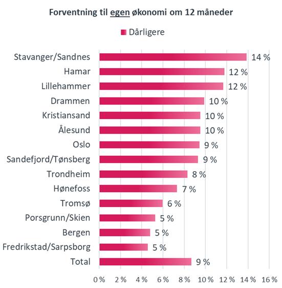 Forventninger til egen økonomi Det er langt flere som forventer bedring, enn forverring i egen