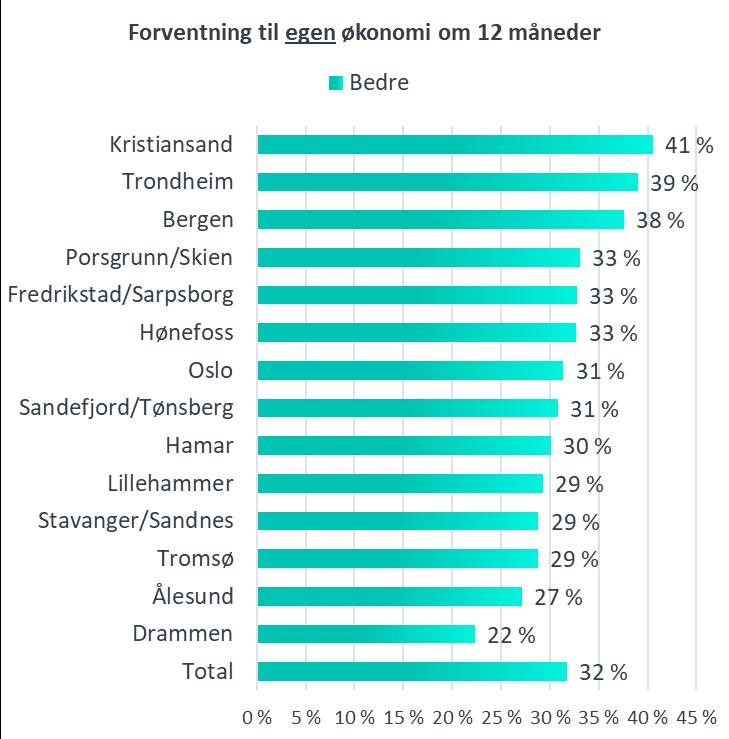 Husholdningene bosatt i Kristiansand, Trondheim og Bergen forventer i størst grad en bedring i