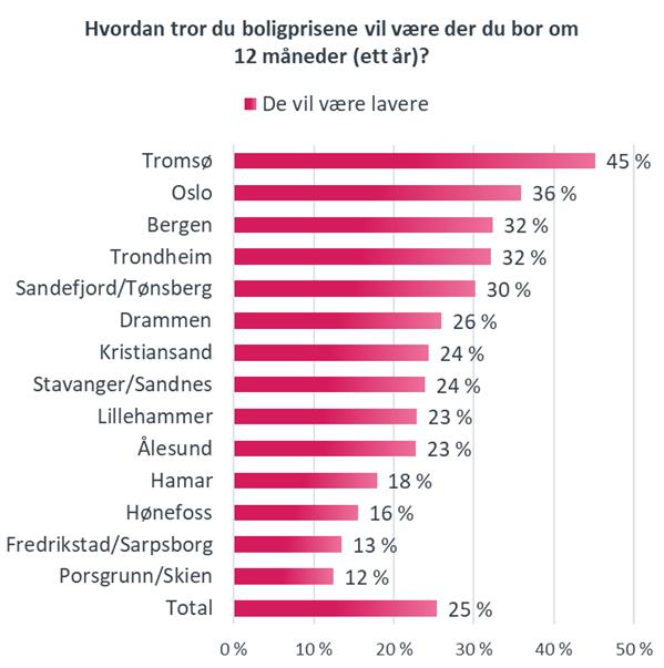 Boligprisene i Norge Over halvparten av husholdningene i Fredrikstad/Sarpsborg forventer høyere boligpriser neste 12 måneder.