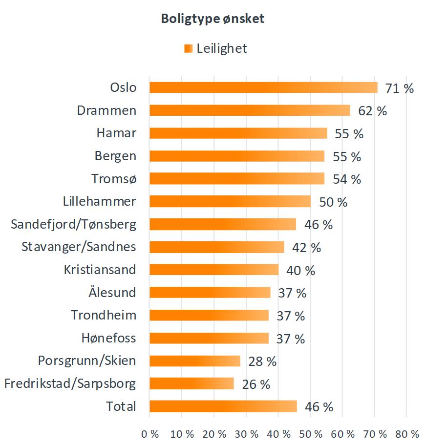 Boligtype ønsket Oslo har høyest andel som ønsker leilighet, 71 %.