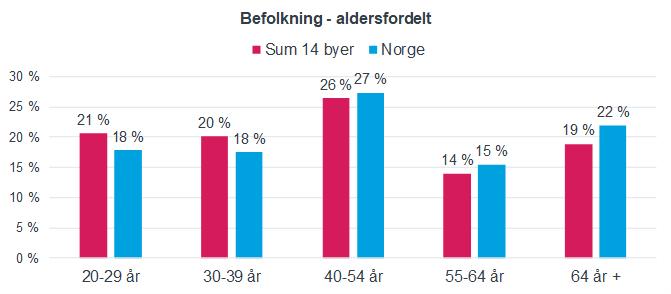 Representativitet I den øverste grafen ser vi at det er visse forskjeller mellom familiesammensetningen i de 14 byene og befolkningen generelt.