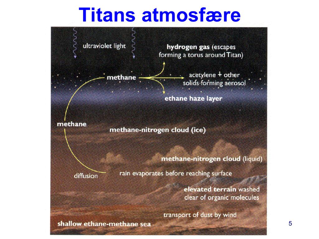 Før Cassini-Huygens var det kjent at atmosfæren i overveiende grad består av nitrogen (90%).