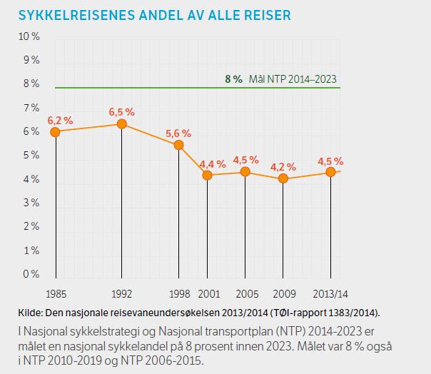 Realistiske mål eller politiske ønsker? TØIs gjennomgang til NTP 2018-2029 viser at det har vært liten endring i sykkelandelen, og at den er ca. 4,5 % 8 % andel på landsbasis krever f.eks.