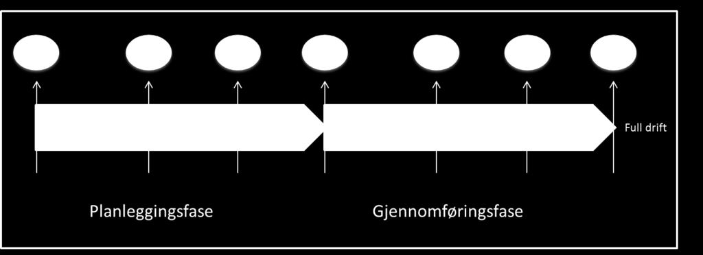 bygningsmessige investeringer.