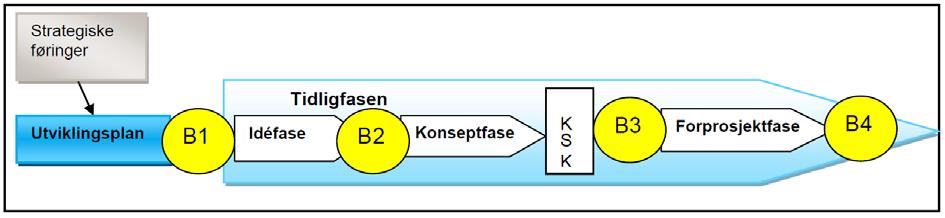 Figuren under viser sammenhengen mellom overordnede plandokumenter og tidligfasen.