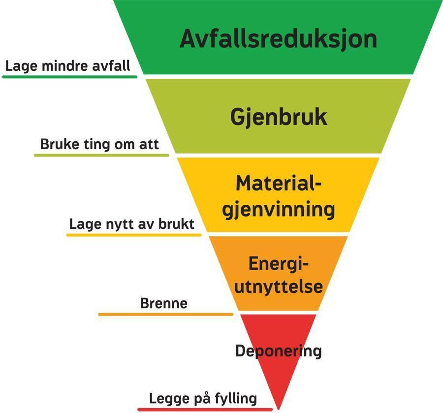 Avfallspyramiden Avfallsreduksjon Holdningsskapende arbeid Gjenbruk Gi og ta bod NyGammelt i samarbeid med MN Vekst AS fra 1.