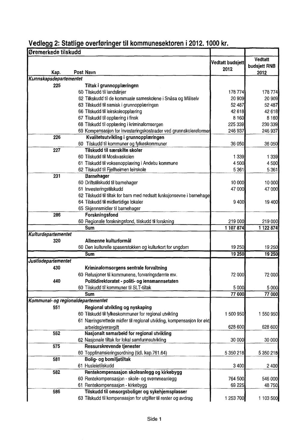 Vedlegg 2: Statlige overfaringer til kommunesektoren i 2012. 1000 kr.