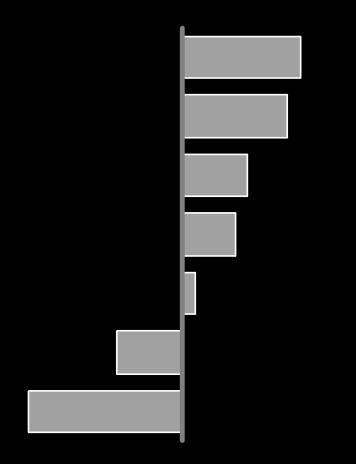 s forretningsmodell er meget kostnadseffektiv, noe både investorer og bedrifter drar nytte av ILLUSTRATIVE INTEREST RATES Loans without collateral 12% Investment type and return 2015 1 Bonds Real