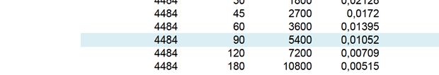 03 19,26 0,00 4484 2 120 004185 33.78 281.48 33.78 0.00 4484 3 180 003638 46.47 258.14 46.47 0.00 4484 5 300 003348 67.56 225.19 67.56 0.00 4484 10 600 0.0251 101.29 168.