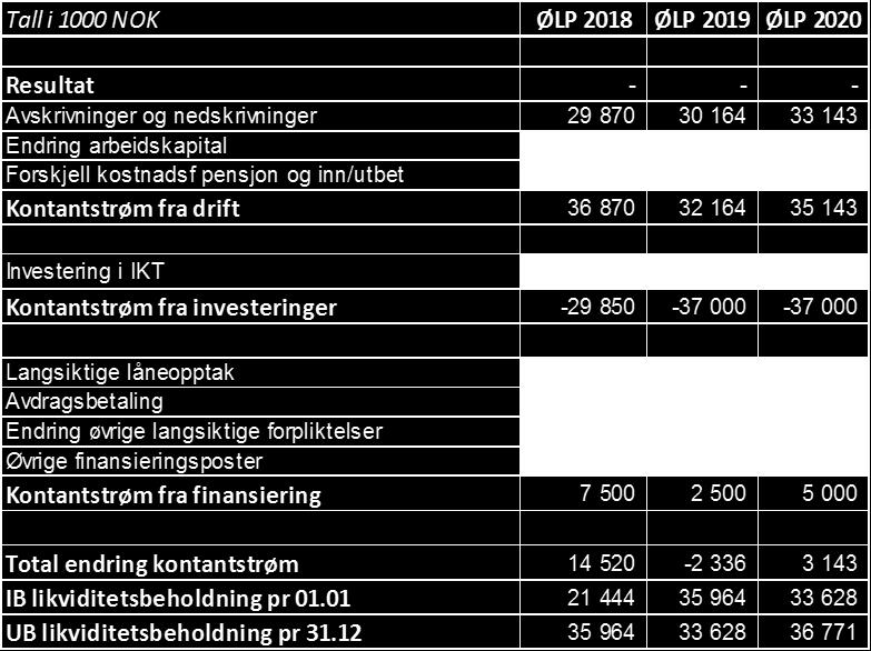 Netto er budsjettet økt med 1,1 mnok i kostnadsramme som er et resultat i anskaffelsen av radio til helikopterene i Luftambulansen HF.