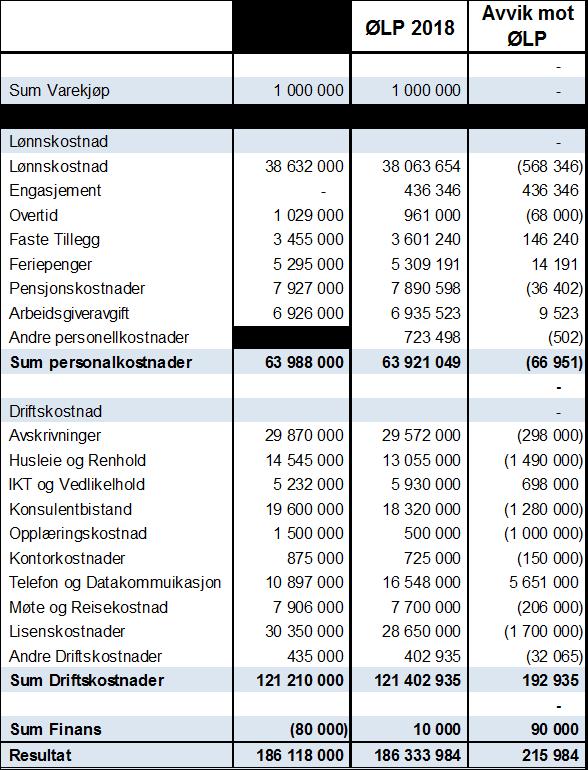 4 Lønn og driftskostnader Totale lønns- og driftskostnader i 2018 er estimert til 186,1 mnok og er i henhold til ØLP.