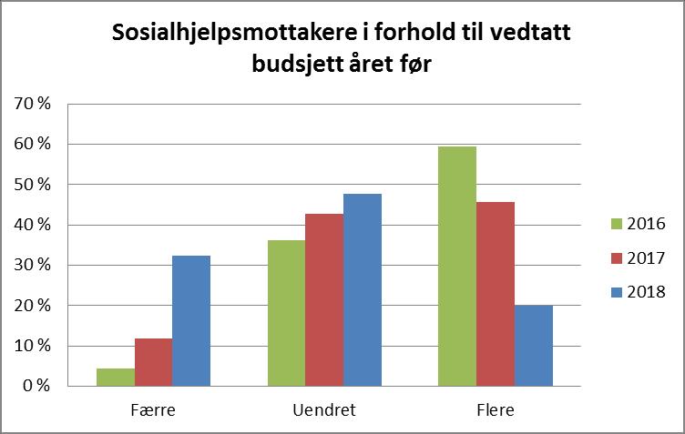 Dette kan blant annet skyldes - Aktivitetsplikt for unge sosialhjelpsmottakere - Færre innvandrere - Fallende arbeidsledighet - Prioritering av innvandrere og rett til videregående opplæring Figur 7: