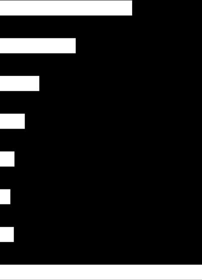 36 % sier de angret på noe de sa da de mistet kontrollen Har du opplevd noen av det følgende fordi du har drukket for mye og du har mistet kontrollen?