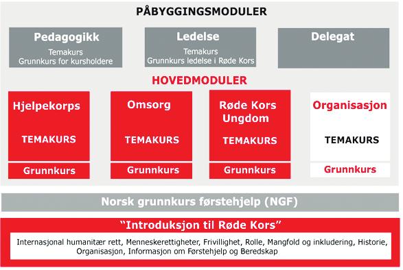 RØDE KORS SKOLEN Røde Kors Skolen er alle kursene i Røde Kors satt inn i en utdanningsplan. Planen viser hvilke kurs du må ta for å utrette frivillig arbeid innenfor ulike områder.