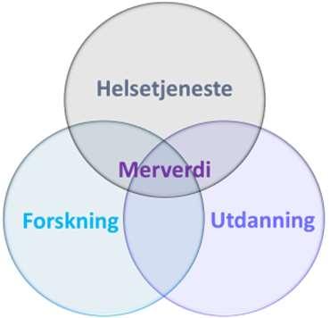 25% av arealet i sykehuset Arealene legger til rette for at forskning og undervisning skjer i umiddelbar nærhet til pasientbehandling Unik sameieavtale som regulerer felles areal og drift Planlagt