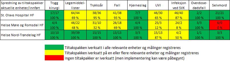 Alle helseforetak har forbedret seg mye når det gjelder spredningsgraden. For Helse Nord- Trøndelag har andelen seksjoner der tiltakspakken er ferdig implementerte økt fra 0.68 til 0.