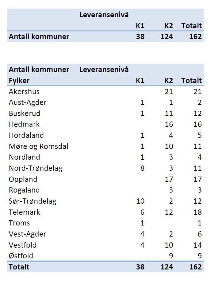 K1 er kommuneplanområder K2 er fullstendige kommuneplaner