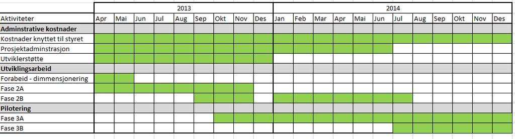 Pilotering Forprosjektarbeid for pilotering starter oktober 2013 og vil pågå frem til des.