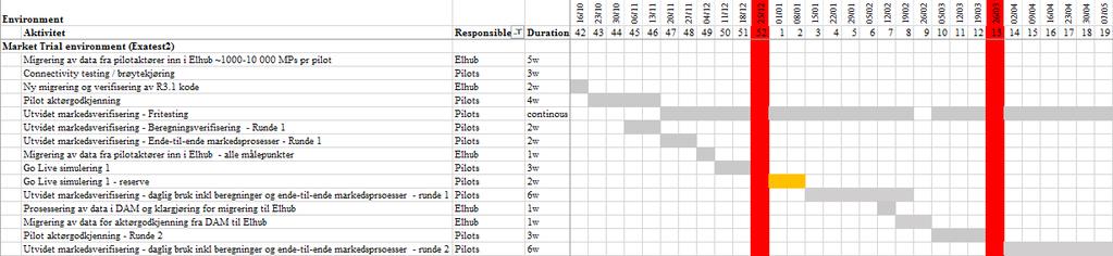 Planen for beregninger og ende-til-ende markedsprosesser i utvidet markedsverifisering til mai 2018 Høsten 2017 kjøres beregninger og ende-til-ende markedsprosesser i sekvens Våren 2018 ønsker vi å