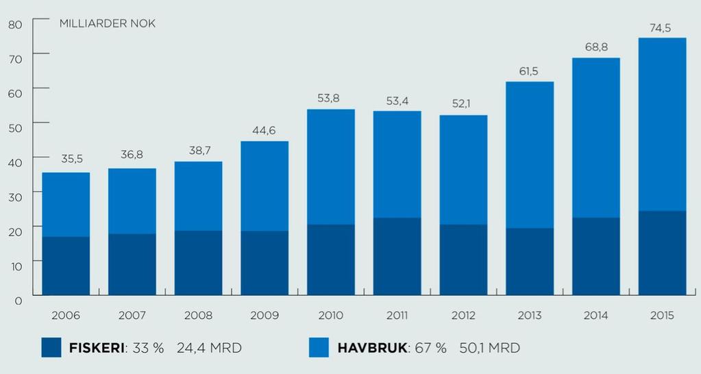 Ny eksportrekord i 2015 HAVBRUK
