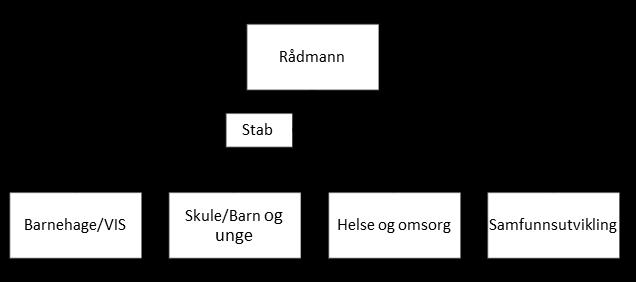 Organisasjon Kommuneorganisasjonen er den største arbeidsplassen i Vaksdal. Om lag 450 personar fordelt på om lag 320 årsverk inkludert vikarar har kommunen som arbeidsgjevar.