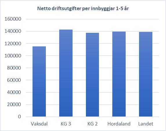 Vaksdal barnehage hadde i 2016 noko mindre utgifter til barnehage enn dei vi har samanlikna oss med.