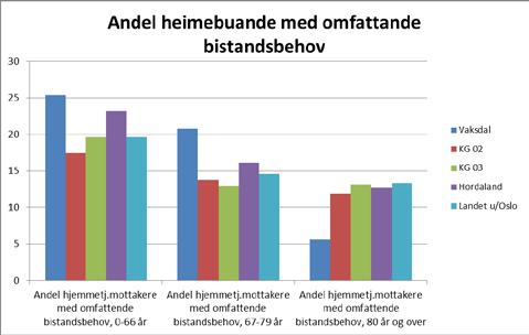 Institusjonsdrifta har tidlegare vore den største delen av den kommunale verksemda, men frå 2014 har heimebaserte tenester hatt den største