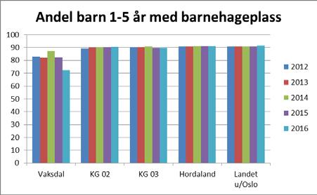 utgifter i 2016. Vaksdal kommune har lavare dekningsgrad samanlikna med andre.