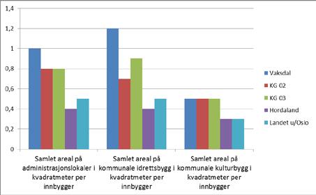 Det har også vore ei auke i vedlikehold dei seinare åra.