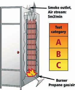 selvslukkende egenskaper IEC 60332-3 Fig. 3 Kabelprøven blir horisontalt utsatt for flammer, minimum 750 C i 90 min.