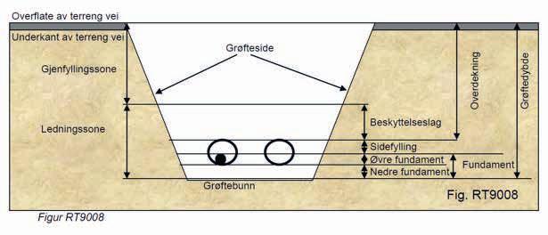 Tekniske opplysninger Kabelgrøft Grøftebunn Grøftebunn skal være avrettet og fri for skarpe kanter samt at den skal være fri for is/snø.