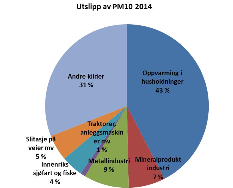 Motivasjon Utslipp av partikler (svart karbon (BC), organisk karbon (OC), PM 2,5, PM 10, TSP), CO, CO 2,