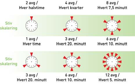 Eksempler på ustive skaleringer (avganger per time): 2-3-4 (halvtime, 20 minutter, kvarter) 1-4-6 Ved ustive skaleringer er det ikke mulig å benytte alle minuttallene fra