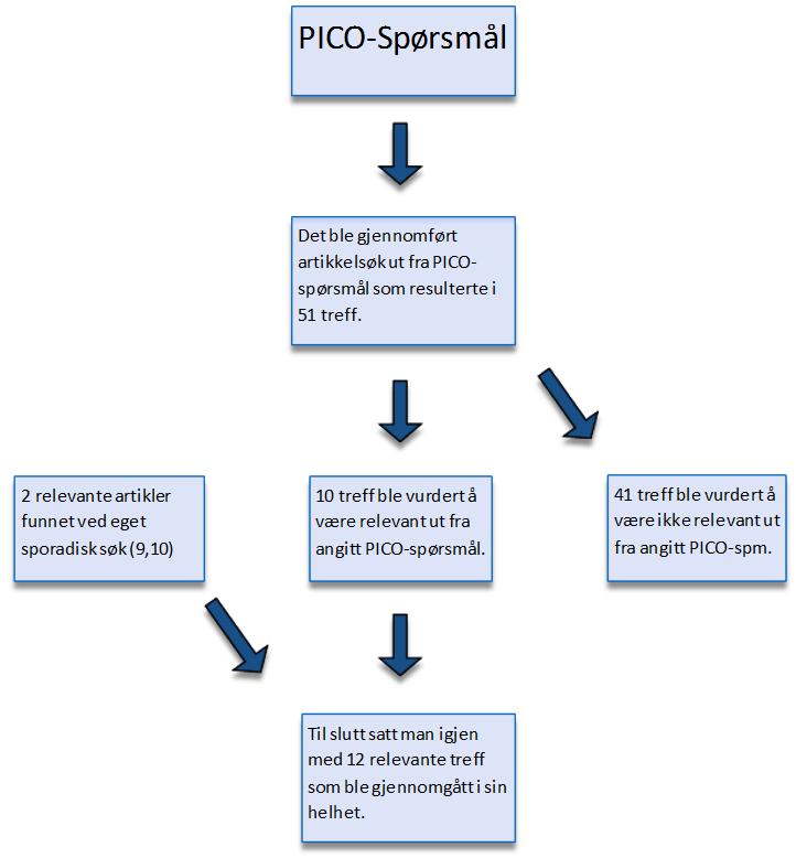 etter internasjonale retningslinjer, samt systematiske oversikter, på skandinaviske språk og engelsk. Se flytskjema for selektering av søketreff: 9.