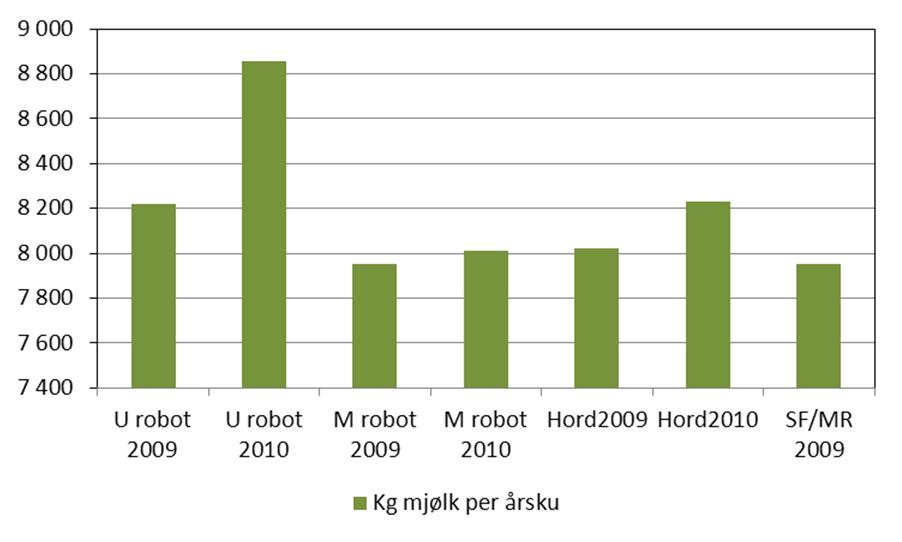 Det er særleg gruppa utan robot som har auka ytinga frå 2009 til 2010.