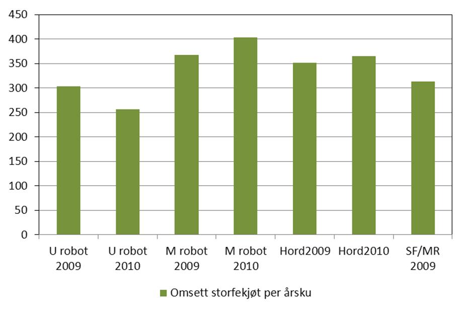 Det er verd å merke seg at medan det var høggruppa som i 2009 produserte mest storfekjøt med 420 kg per årsku, var det låggruppa som produserte mest kjøt i 2010 med 466 kg per årsku.