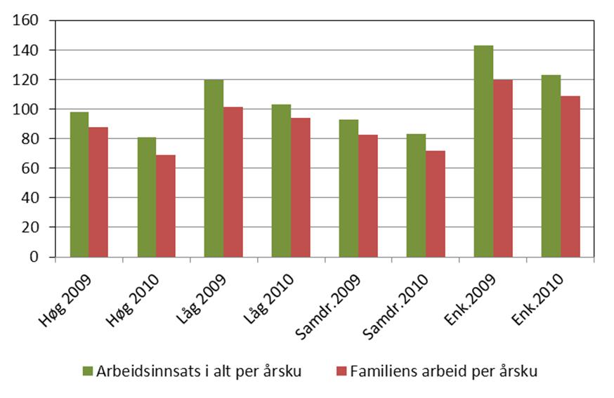 12 Omsett storfekjøt per årsku for dei ulike kategoriane, kg per årsku 3.2 Arbeidsforbruk Arbeidsforbruket i jordbruket er her presentert i tal timar per årsku.