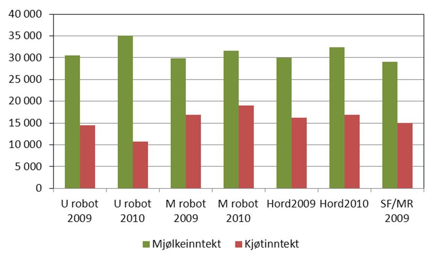 I middel var samla produksjonsinntekter per årsku for Hordaland i 2010 kr 69 400. Av dette var 47 prosent mjølkeinntekter, 24 prosent kjøtinntekter, 24 prosent tilskot og 4 prosent andre inntekter.