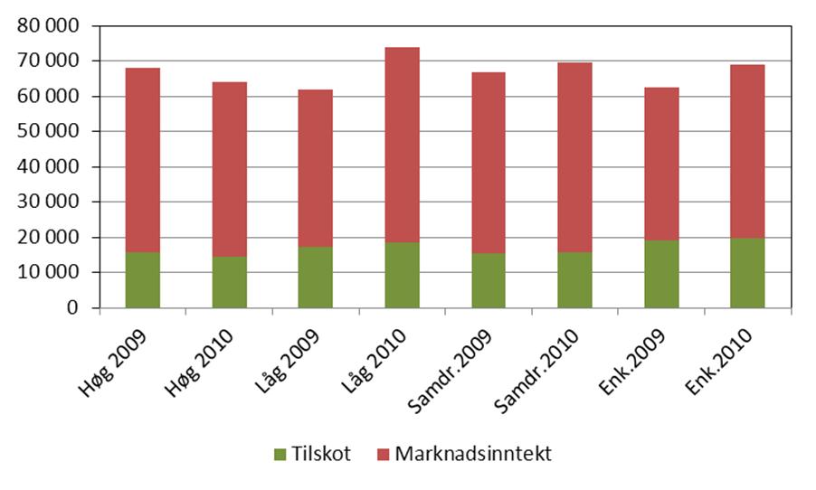 Kjøtinntektene varierer meir mellom grupper og mellom enkeltprodusentar enn mjølkeinntektene. Medan høggruppa hadde nedgang i kjøtinntektene frå 2009 til 2010, hadde låggruppa ein kraftig auke.