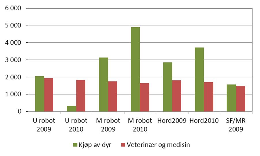 Det kan vere ein samanheng mellom låge gjødsel- og konserveringsmiddelkostnader og høge kostnader til grovfôr. I alle høve kan det verka slik når ein samanliknar regionane.